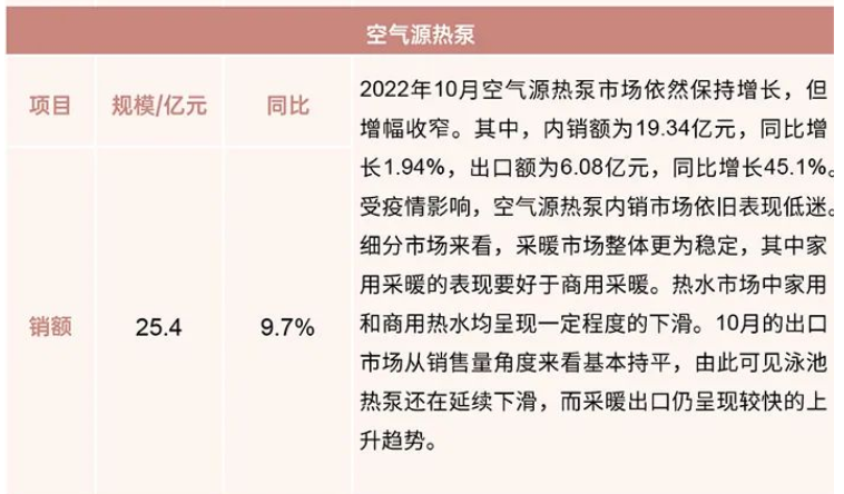 行業(yè)報告：2022年10月制冷產(chǎn)業(yè)鏈數(shù)據(jù)！