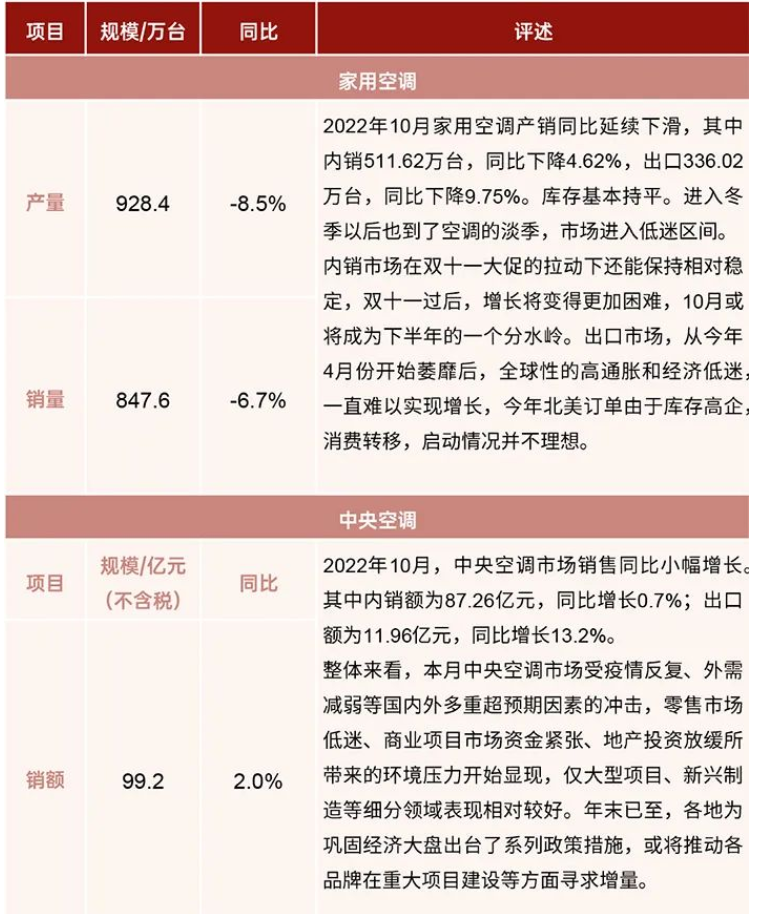 行業(yè)報告：2022年10月制冷產(chǎn)業(yè)鏈數(shù)據(jù)！