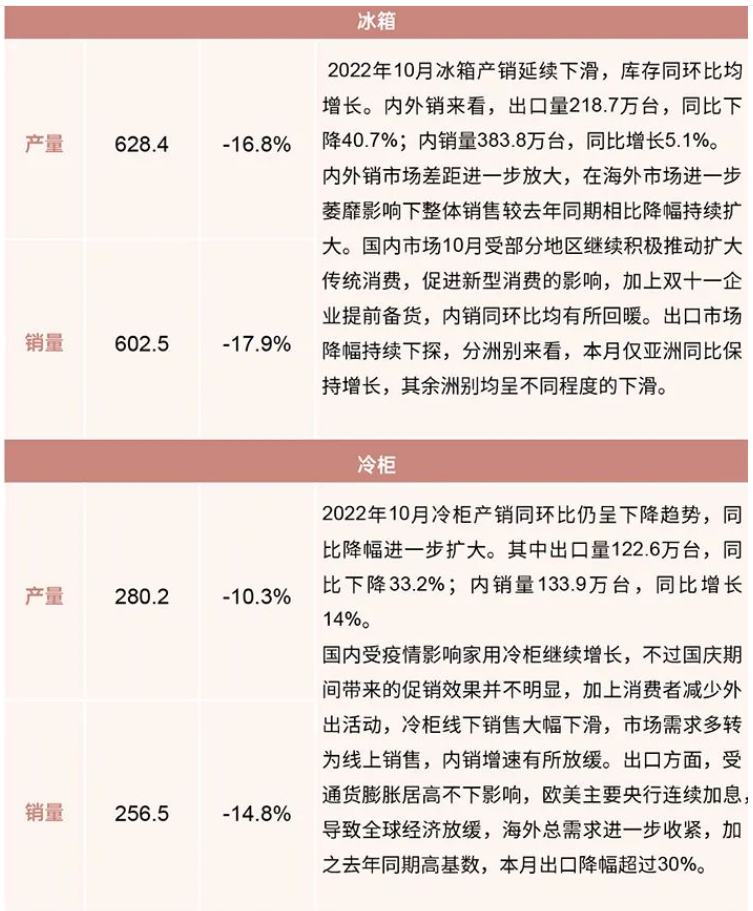 行業(yè)報告：2022年10月制冷產(chǎn)業(yè)鏈數(shù)據(jù)！