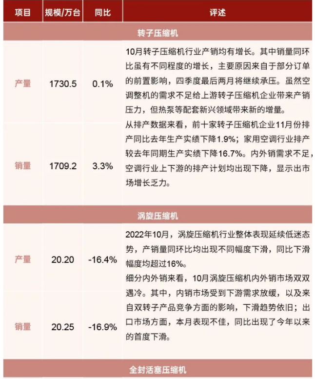 行業(yè)報告：2022年10月制冷產(chǎn)業(yè)鏈數(shù)據(jù)！