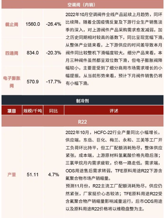 行業(yè)報告：2022年10月制冷產(chǎn)業(yè)鏈數(shù)據(jù)！