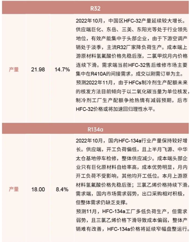 行業(yè)報告：2022年10月制冷產(chǎn)業(yè)鏈數(shù)據(jù)！