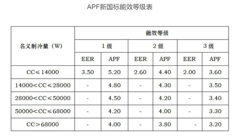 中央空調(diào)多聯(lián)機(jī)新國標(biāo)APF實(shí)施，對行業(yè)有什么影響?