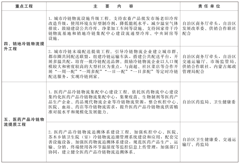 內(nèi)蒙古：精準(zhǔn)發(fā)力食品冷鏈物流，到2025年達(dá)500個(gè)產(chǎn)地保鮮設(shè)施