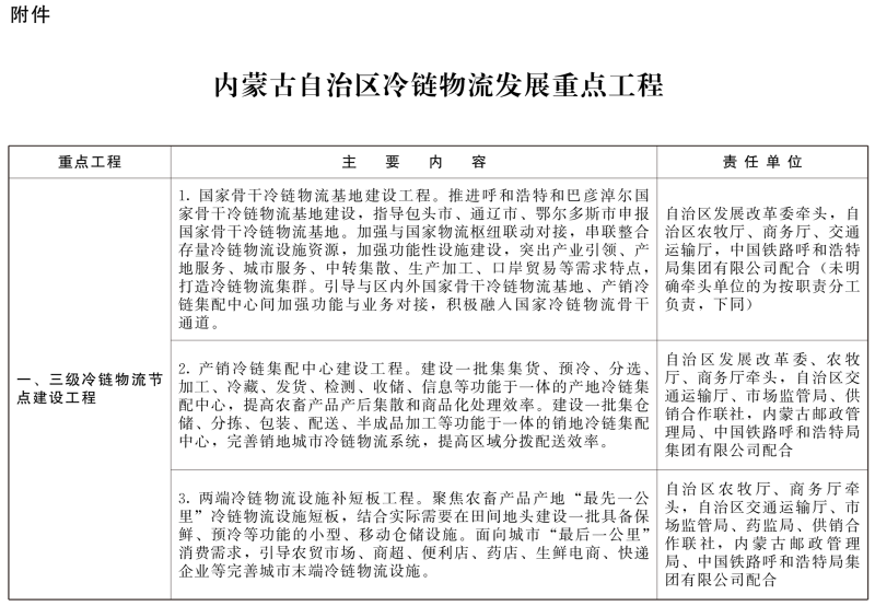 內(nèi)蒙古：精準(zhǔn)發(fā)力食品冷鏈物流，到2025年達(dá)500個(gè)產(chǎn)地保鮮設(shè)施