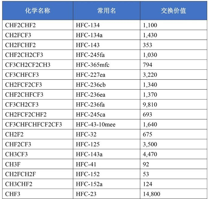 美國禁止使用更高GWP的HFC制冷劑