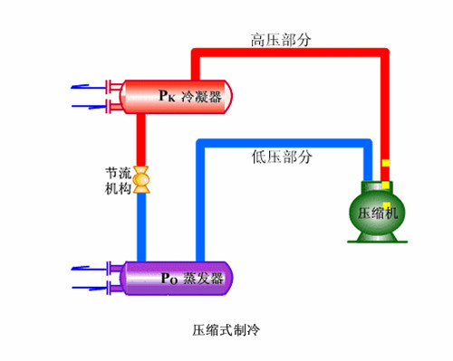 冬季冷凝壓力低有什么影響？如何控制冷凝壓力？