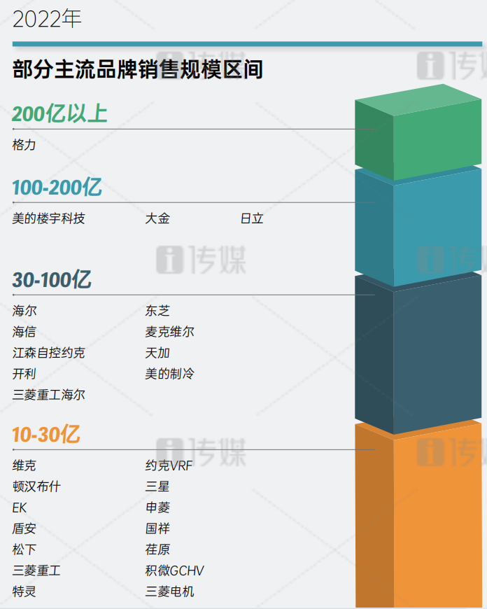 連續(xù)11年穩(wěn)居行業(yè)第一！看這家企業(yè)如何領(lǐng)跑家用空調(diào)市場(chǎng)