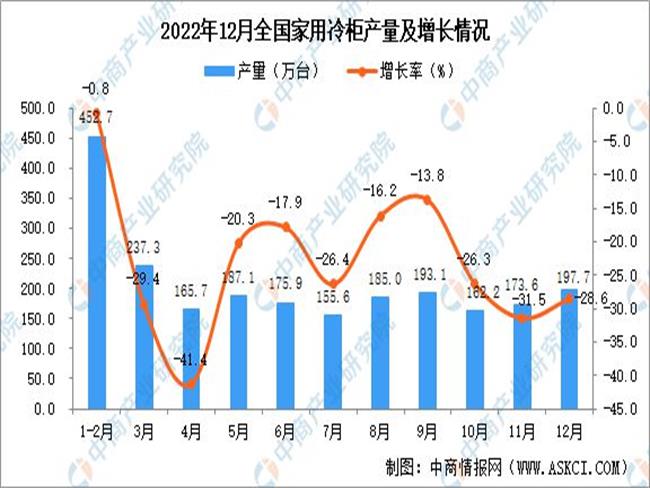 2022年全國(guó)家用冷柜產(chǎn)量數(shù)據(jù)統(tǒng)計(jì)分析