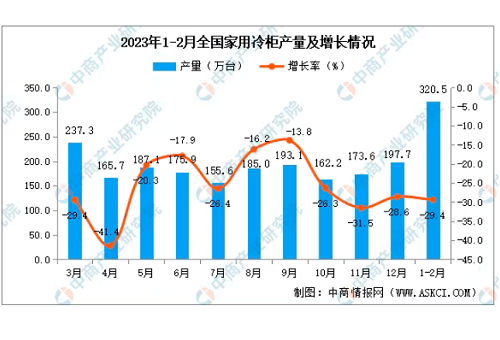 2023年1-2月全國家用冷柜產(chǎn)量數(shù)據(jù)統(tǒng)計分析