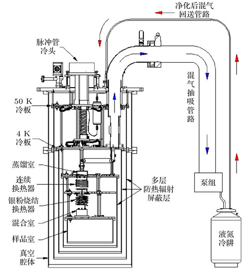 零下273.14度穩(wěn)定運(yùn)行！無液氦稀釋制冷機(jī)卡脖子技術(shù)突破