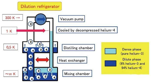 零下273.14度穩(wěn)定運(yùn)行！無液氦稀釋制冷機(jī)卡脖子技術(shù)突破