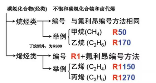 制冷劑是怎么分類和編號的？原來還有這么多講究......