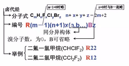 制冷劑是怎么分類和編號的？原來還有這么多講究......