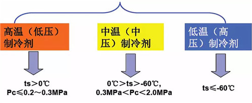 制冷劑是怎么分類和編號的？原來還有這么多講究......