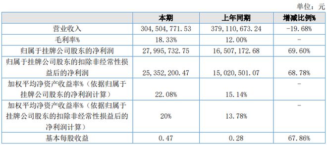 麥迪制冷2022年凈利2799.57萬 同比增加69.60%