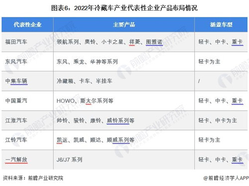 【行業(yè)深度】洞察2023：中國冷藏車行業(yè)競爭格局及市場份額(附市場集中度、企業(yè)競爭力等)