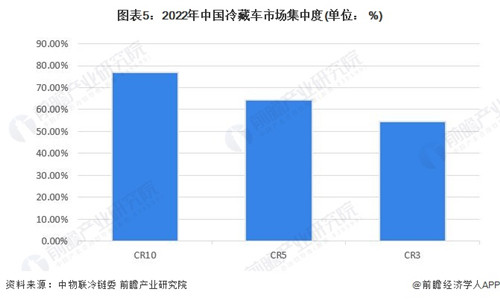 【行業(yè)深度】洞察2023：中國冷藏車行業(yè)競爭格局及市場份額(附市場集中度、企業(yè)競爭力等)