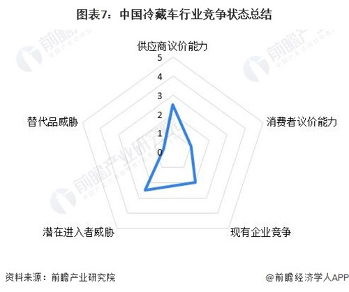 【行業(yè)深度】洞察2023：中國冷藏車行業(yè)競爭格局及市場份額(附市場集中度、企業(yè)競爭力等)