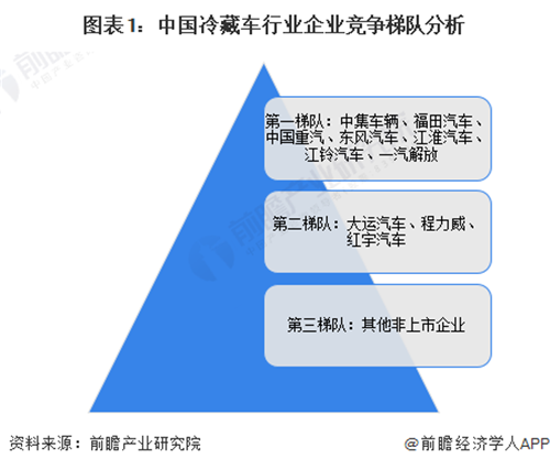 【行業(yè)深度】洞察2023：中國冷藏車行業(yè)競爭格局及市場份額(附市場集中度、企業(yè)競爭力等)