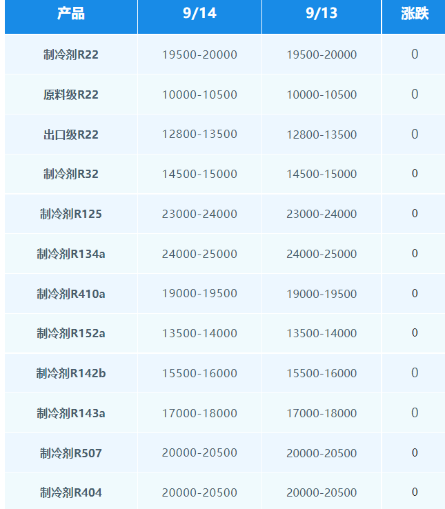 制冷劑：市場(chǎng)維穩(wěn)消化，成本強(qiáng)勢(shì)支撐