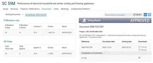 全球首個！海爾智家主導(dǎo)IEC冰箱保鮮國際標(biāo)準(zhǔn)再版高票通過CDV投票