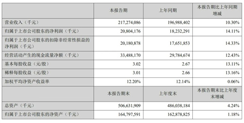 連續(xù)兩季度破千億創(chuàng)新高，美的半年?duì)I收2181億，漲幅再超10%